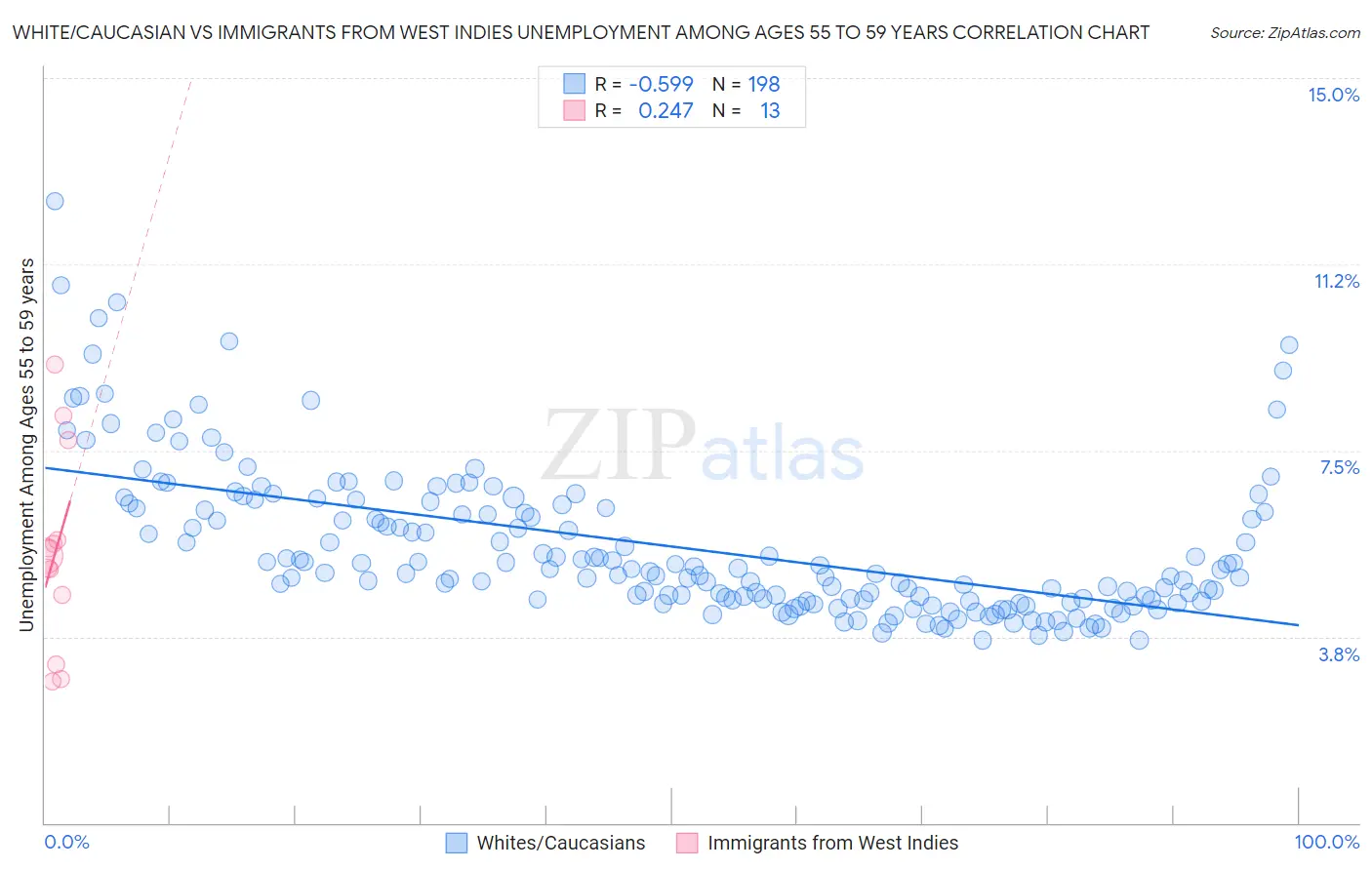 White/Caucasian vs Immigrants from West Indies Unemployment Among Ages 55 to 59 years
