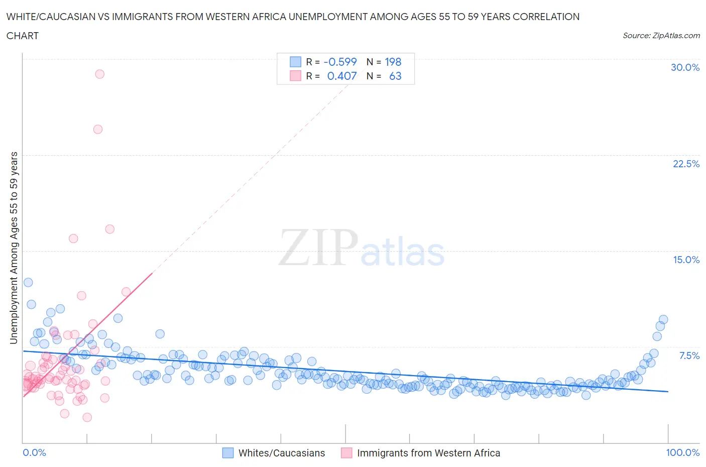 White/Caucasian vs Immigrants from Western Africa Unemployment Among Ages 55 to 59 years