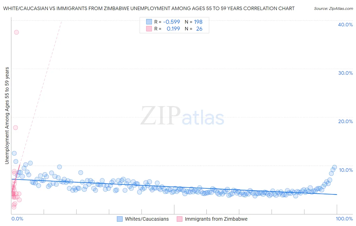 White/Caucasian vs Immigrants from Zimbabwe Unemployment Among Ages 55 to 59 years