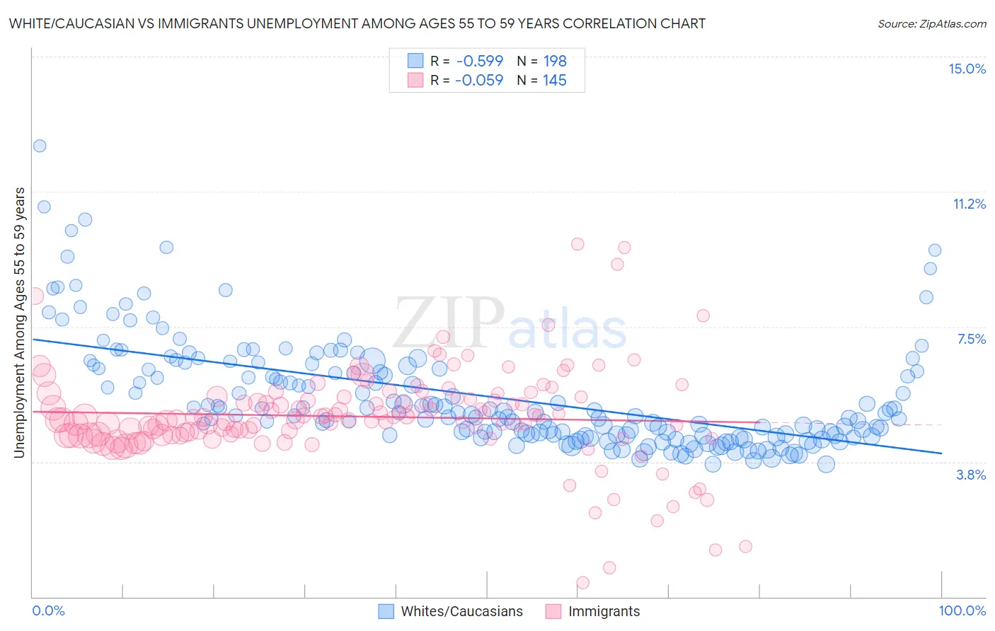 White/Caucasian vs Immigrants Unemployment Among Ages 55 to 59 years