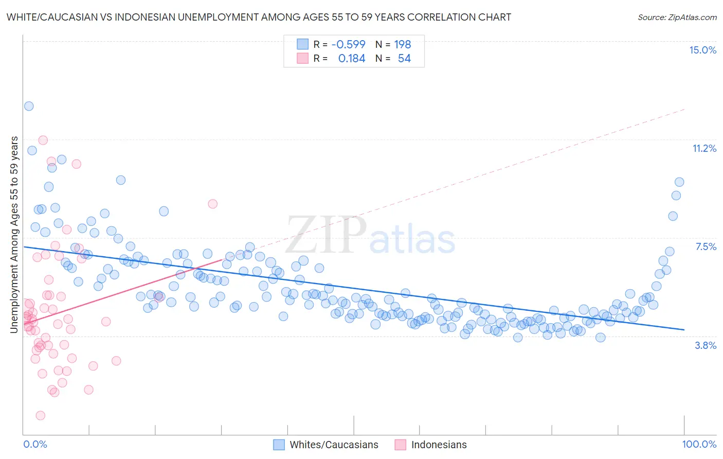 White/Caucasian vs Indonesian Unemployment Among Ages 55 to 59 years