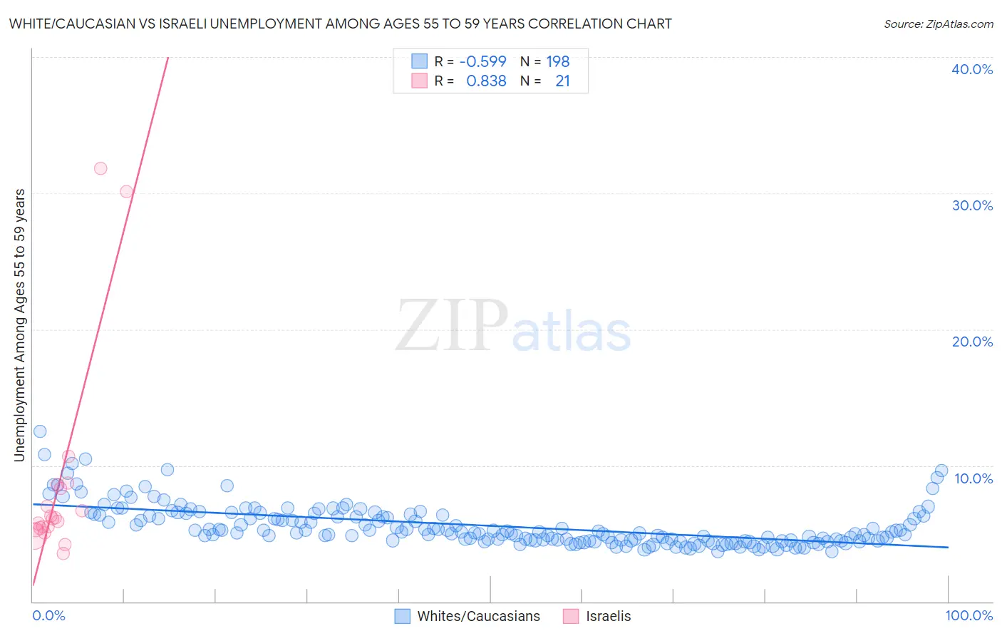 White/Caucasian vs Israeli Unemployment Among Ages 55 to 59 years