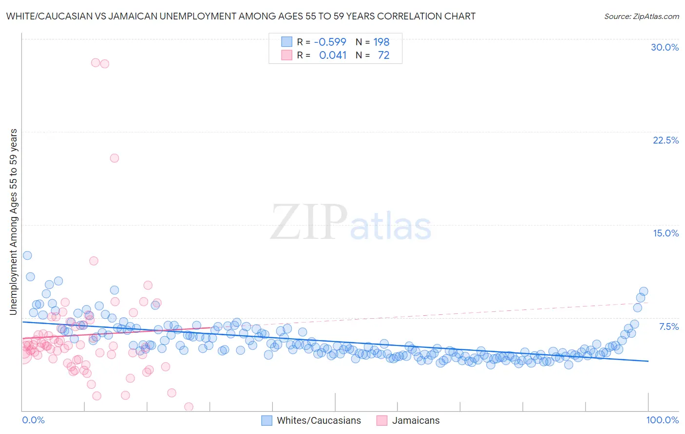 White/Caucasian vs Jamaican Unemployment Among Ages 55 to 59 years