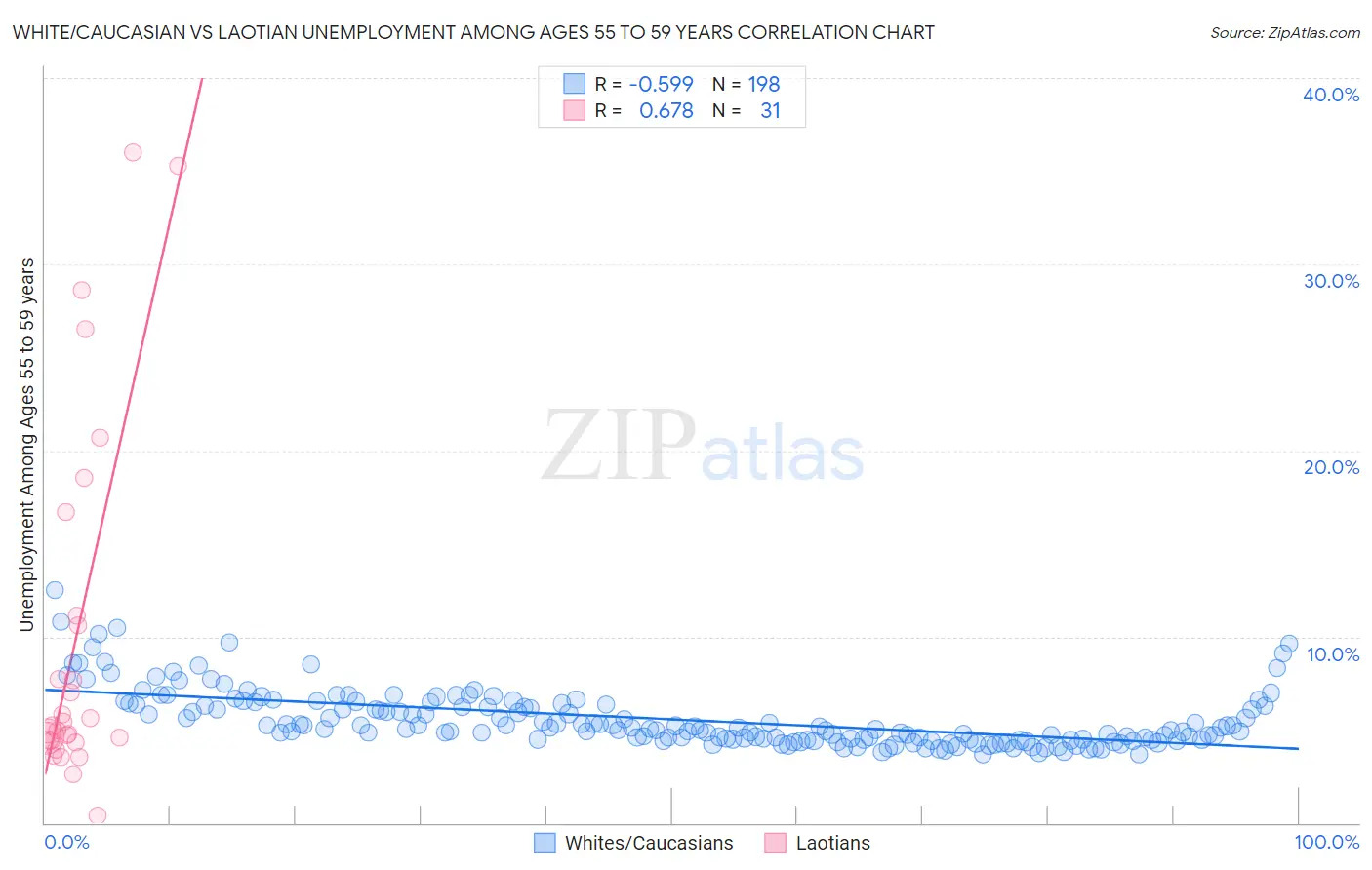 White/Caucasian vs Laotian Unemployment Among Ages 55 to 59 years