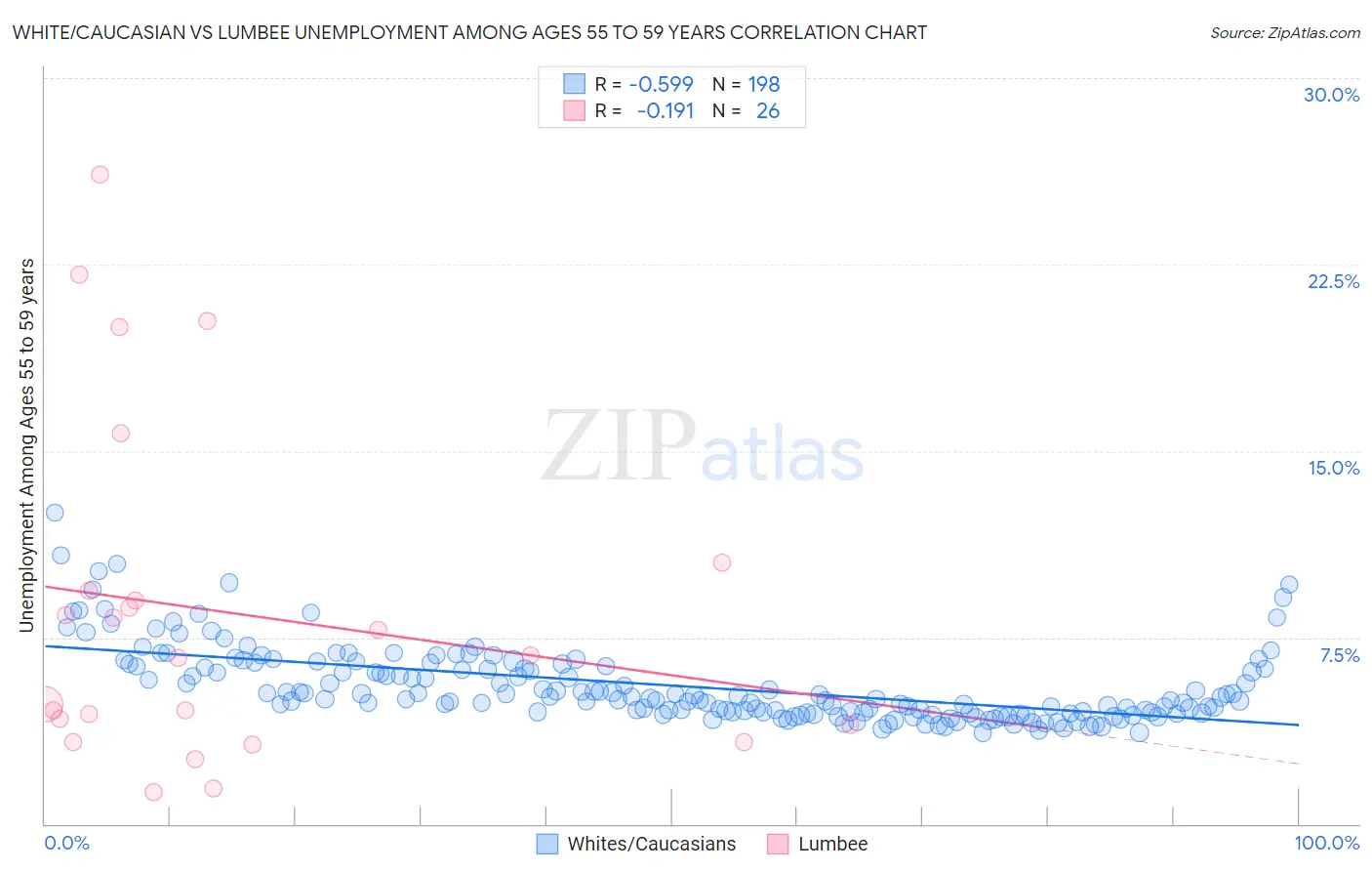 White/Caucasian vs Lumbee Unemployment Among Ages 55 to 59 years