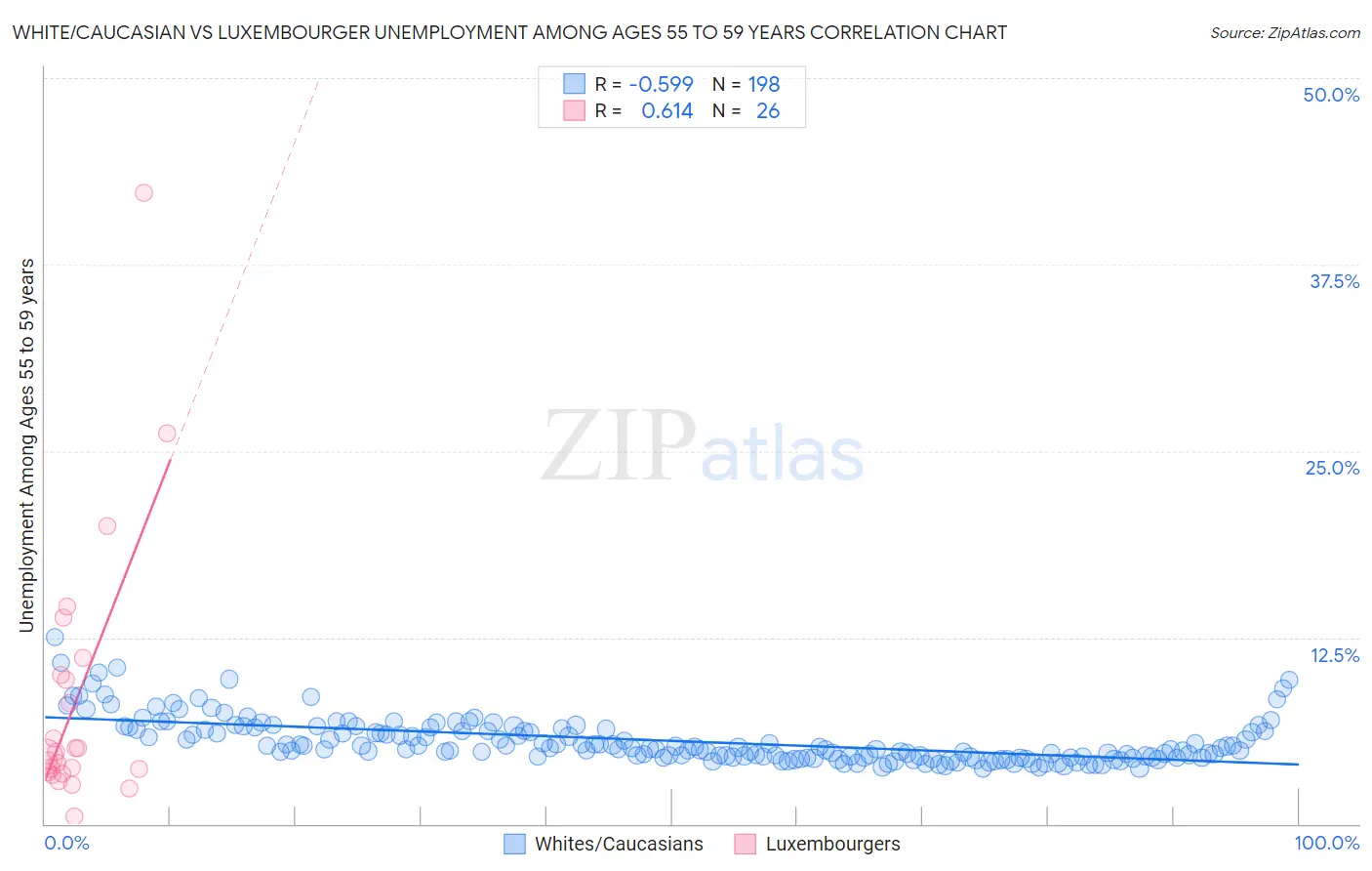 White/Caucasian vs Luxembourger Unemployment Among Ages 55 to 59 years