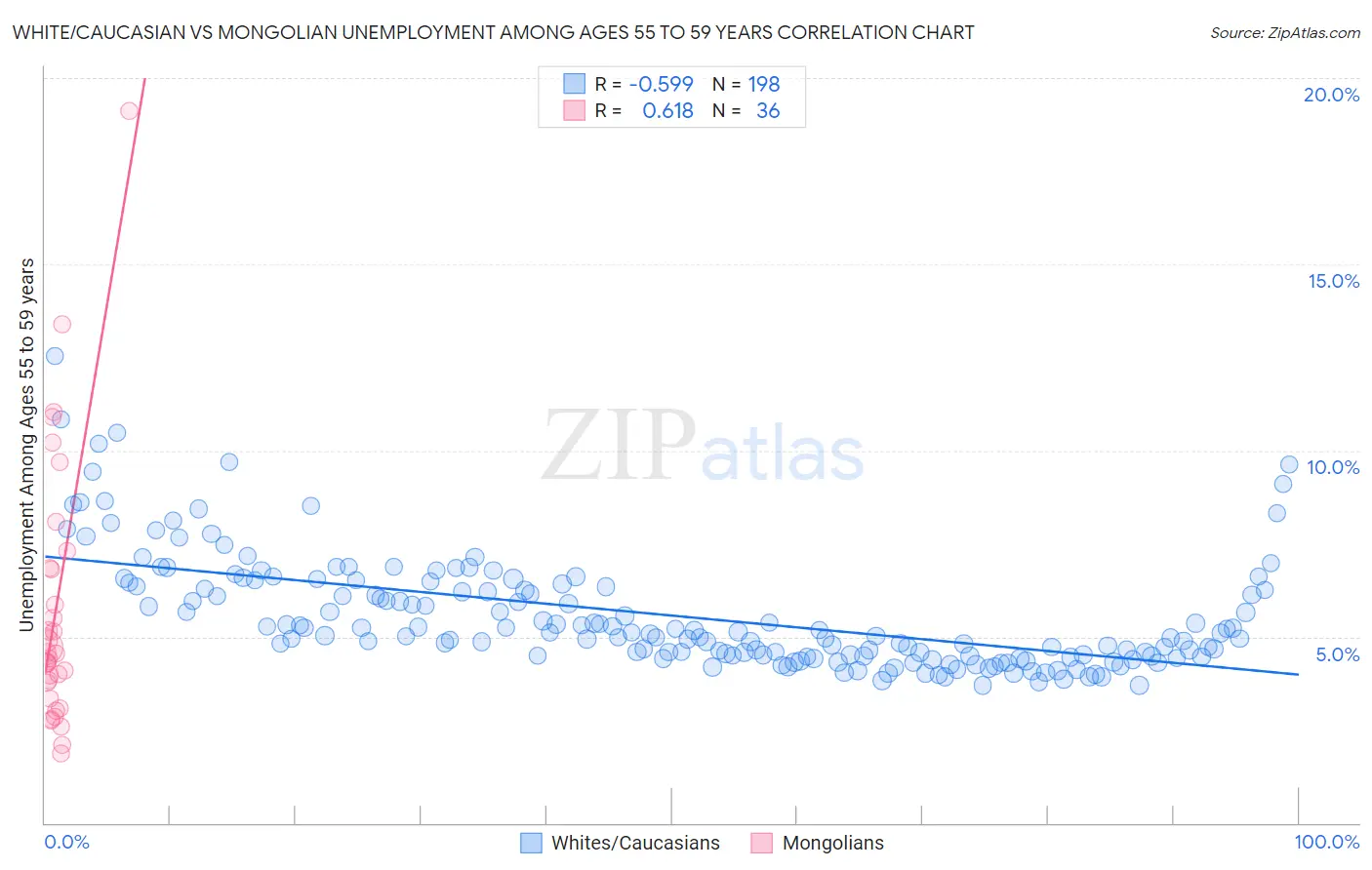 White/Caucasian vs Mongolian Unemployment Among Ages 55 to 59 years