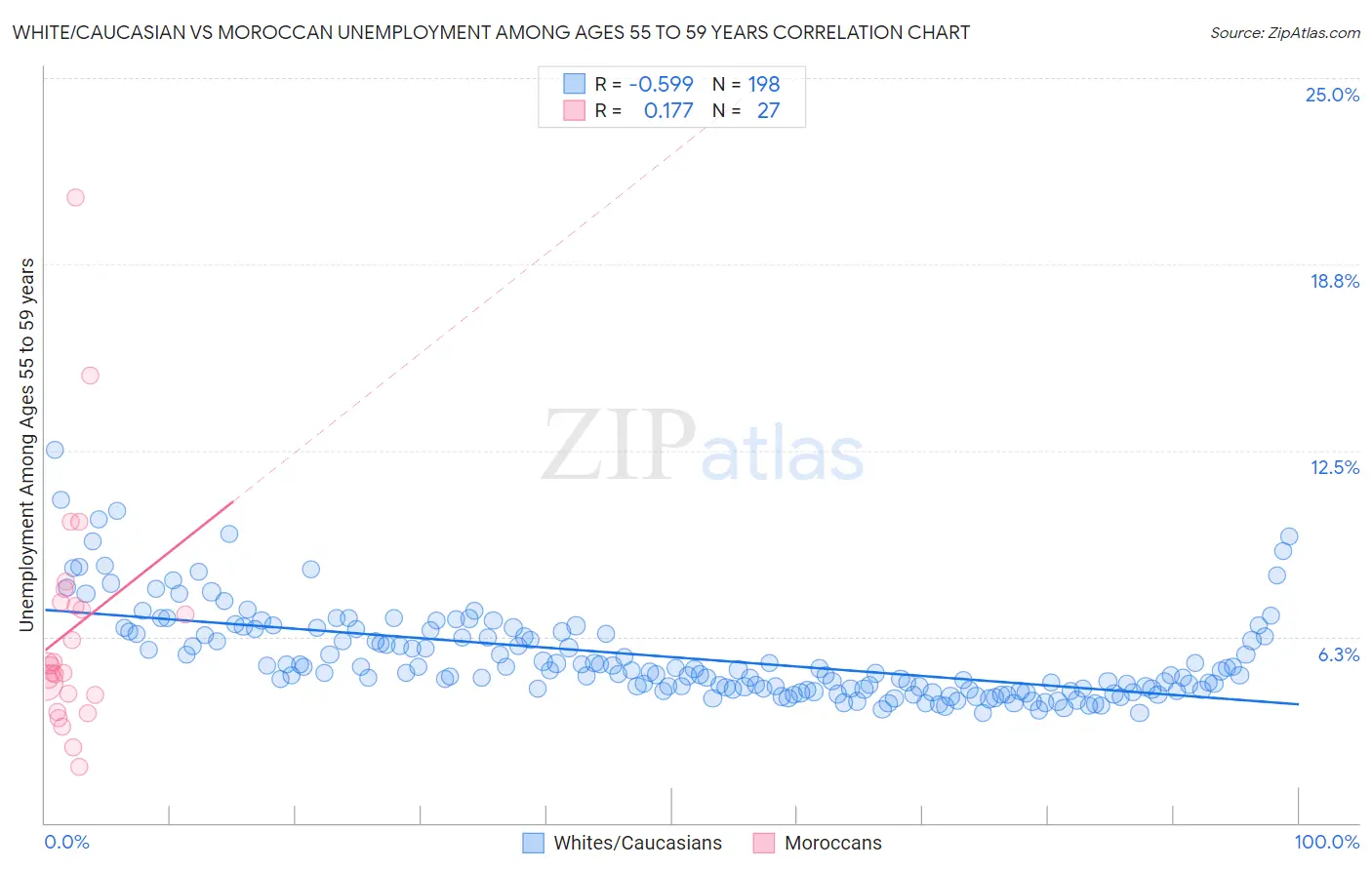 White/Caucasian vs Moroccan Unemployment Among Ages 55 to 59 years