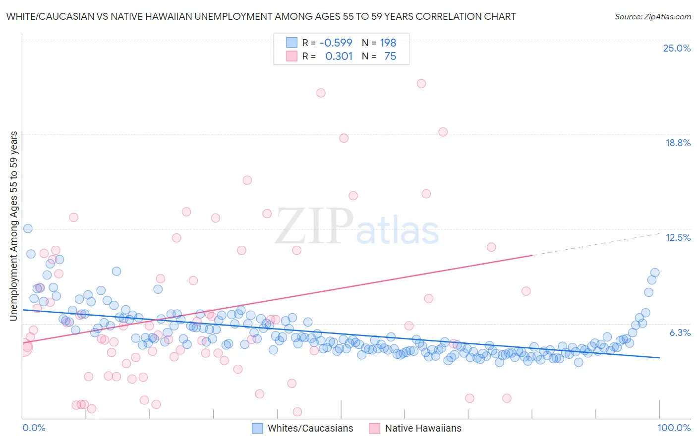 White/Caucasian vs Native Hawaiian Unemployment Among Ages 55 to 59 years
