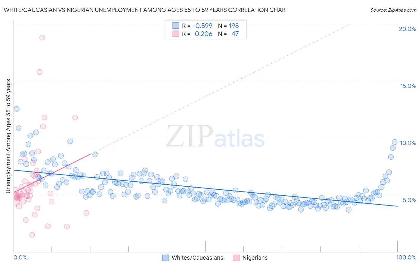 White/Caucasian vs Nigerian Unemployment Among Ages 55 to 59 years