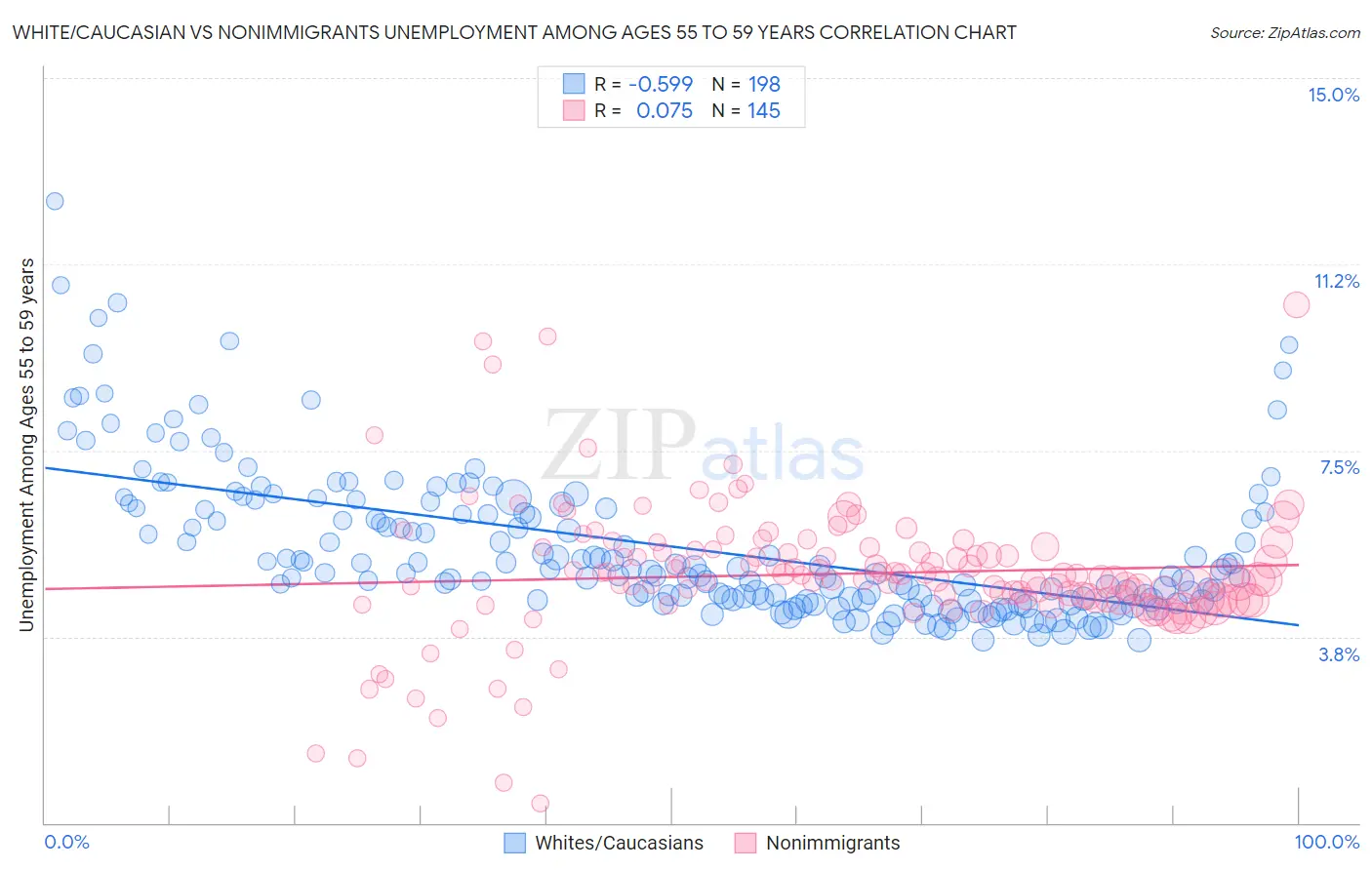 White/Caucasian vs Nonimmigrants Unemployment Among Ages 55 to 59 years