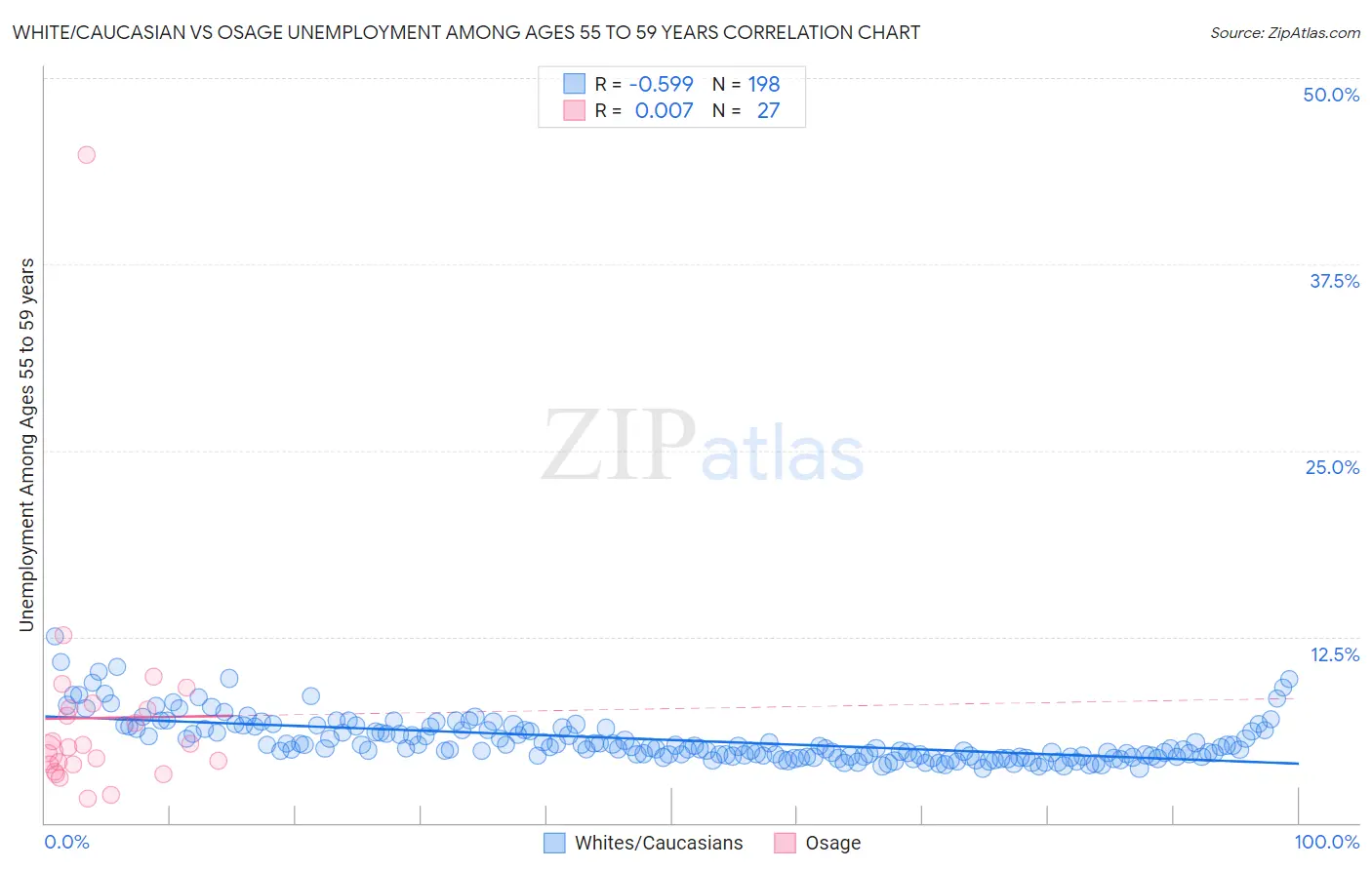 White/Caucasian vs Osage Unemployment Among Ages 55 to 59 years