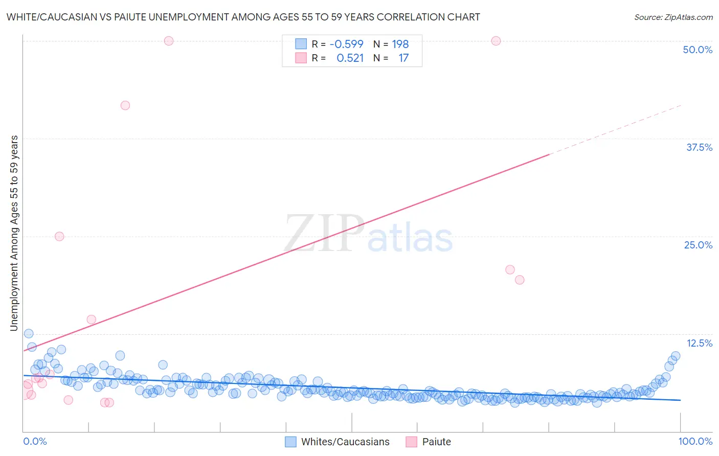 White/Caucasian vs Paiute Unemployment Among Ages 55 to 59 years