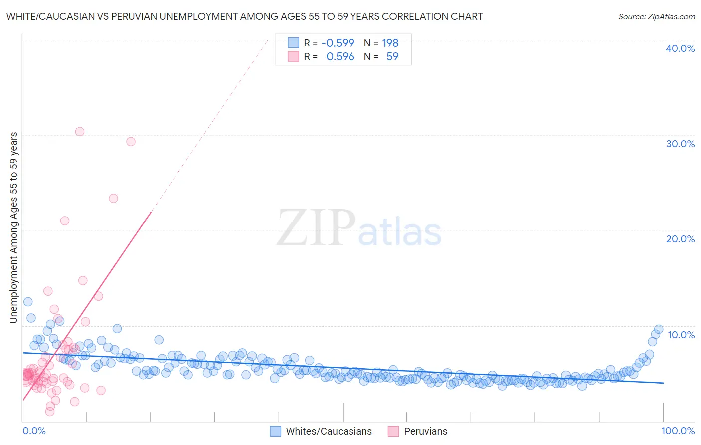 White/Caucasian vs Peruvian Unemployment Among Ages 55 to 59 years