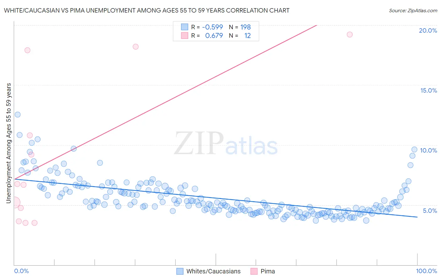 White/Caucasian vs Pima Unemployment Among Ages 55 to 59 years