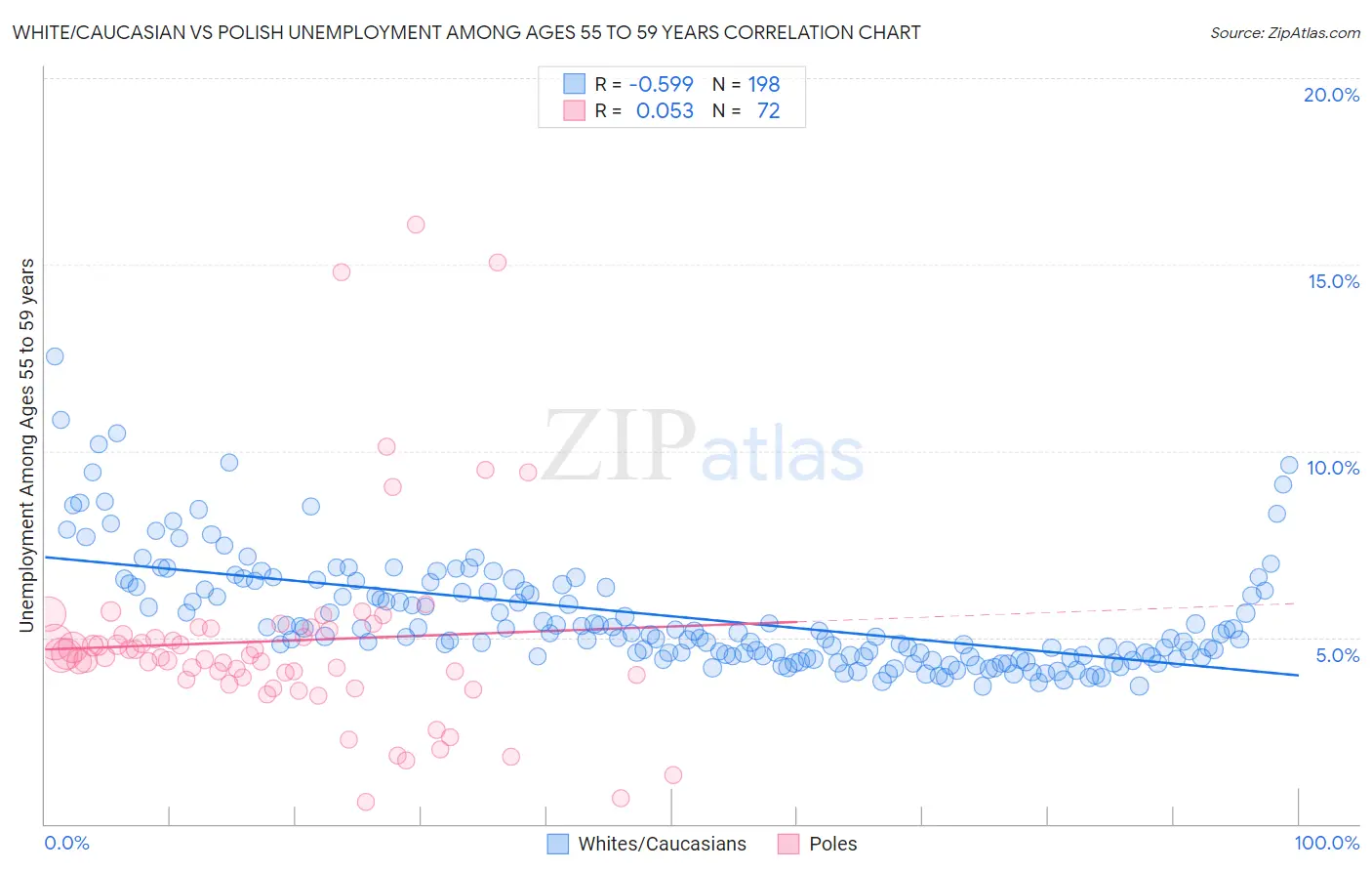 White/Caucasian vs Polish Unemployment Among Ages 55 to 59 years