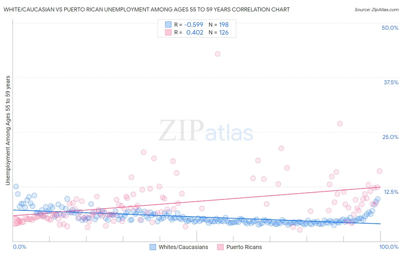 White/Caucasian vs Puerto Rican Unemployment Among Ages 55 to 59 years