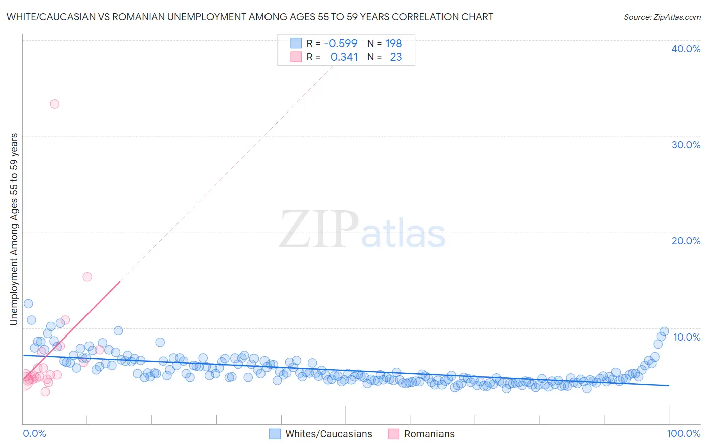 White/Caucasian vs Romanian Unemployment Among Ages 55 to 59 years