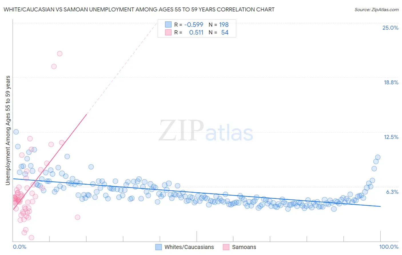 White/Caucasian vs Samoan Unemployment Among Ages 55 to 59 years