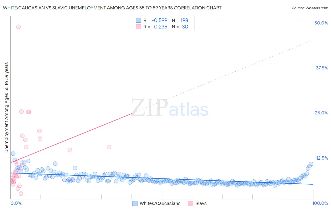 White/Caucasian vs Slavic Unemployment Among Ages 55 to 59 years
