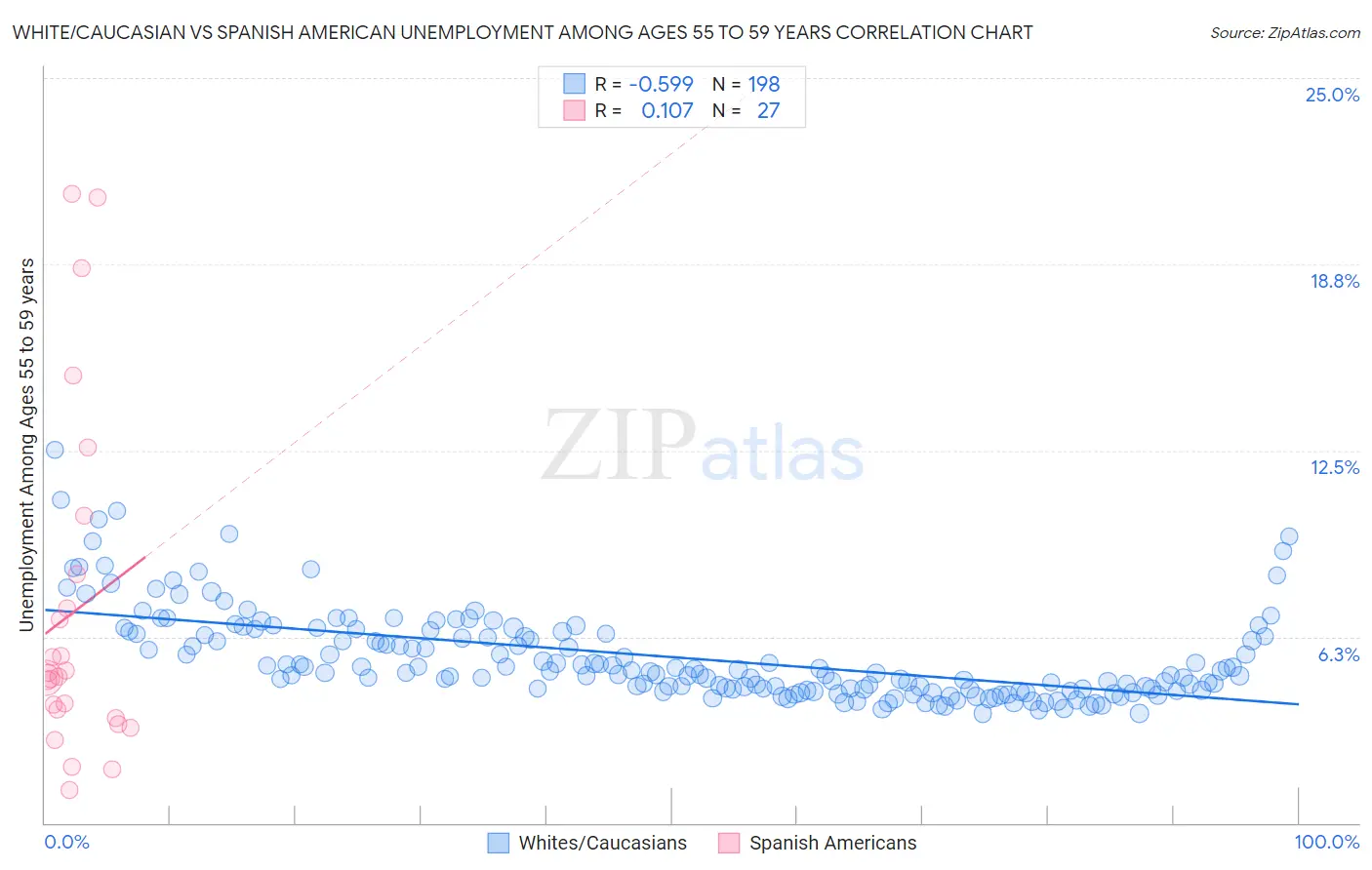 White/Caucasian vs Spanish American Unemployment Among Ages 55 to 59 years