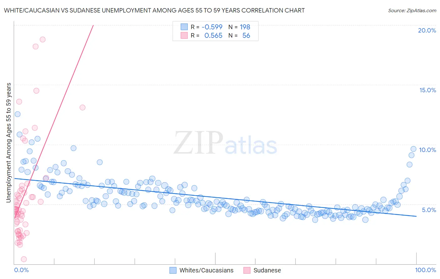 White/Caucasian vs Sudanese Unemployment Among Ages 55 to 59 years