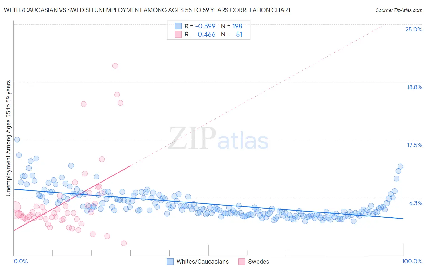 White/Caucasian vs Swedish Unemployment Among Ages 55 to 59 years