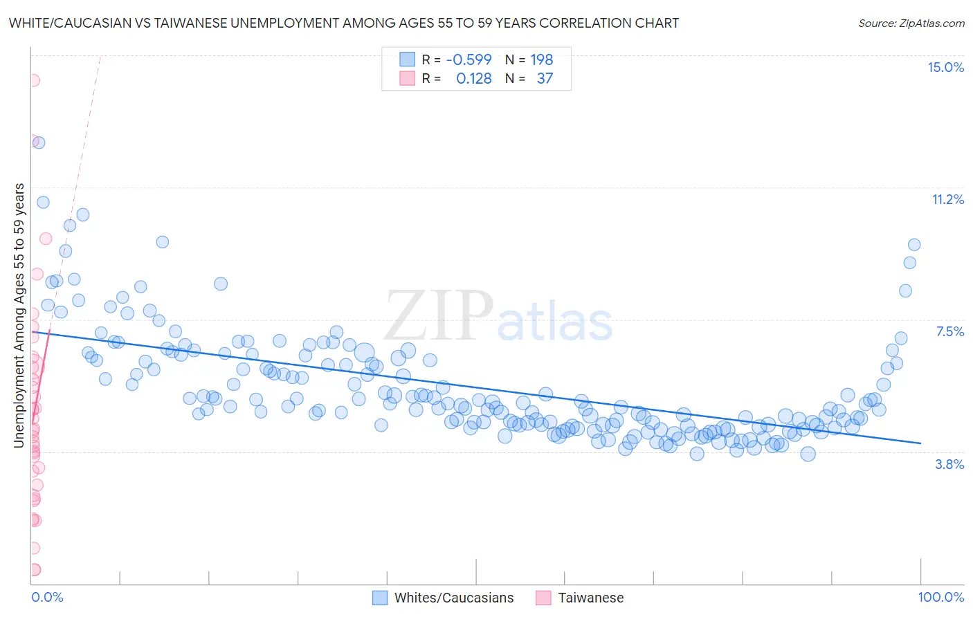White/Caucasian vs Taiwanese Unemployment Among Ages 55 to 59 years