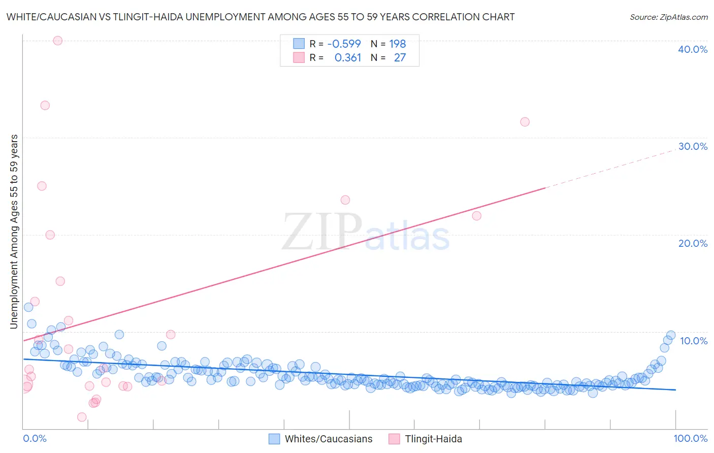 White/Caucasian vs Tlingit-Haida Unemployment Among Ages 55 to 59 years
