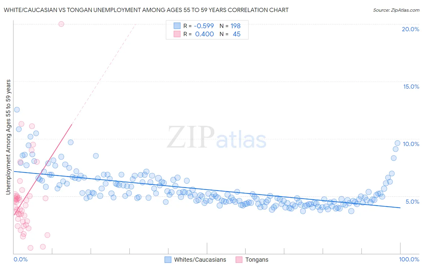 White/Caucasian vs Tongan Unemployment Among Ages 55 to 59 years
