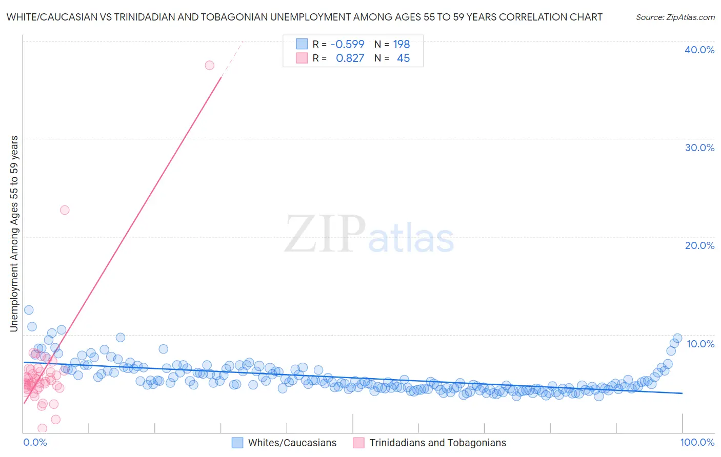 White/Caucasian vs Trinidadian and Tobagonian Unemployment Among Ages 55 to 59 years
