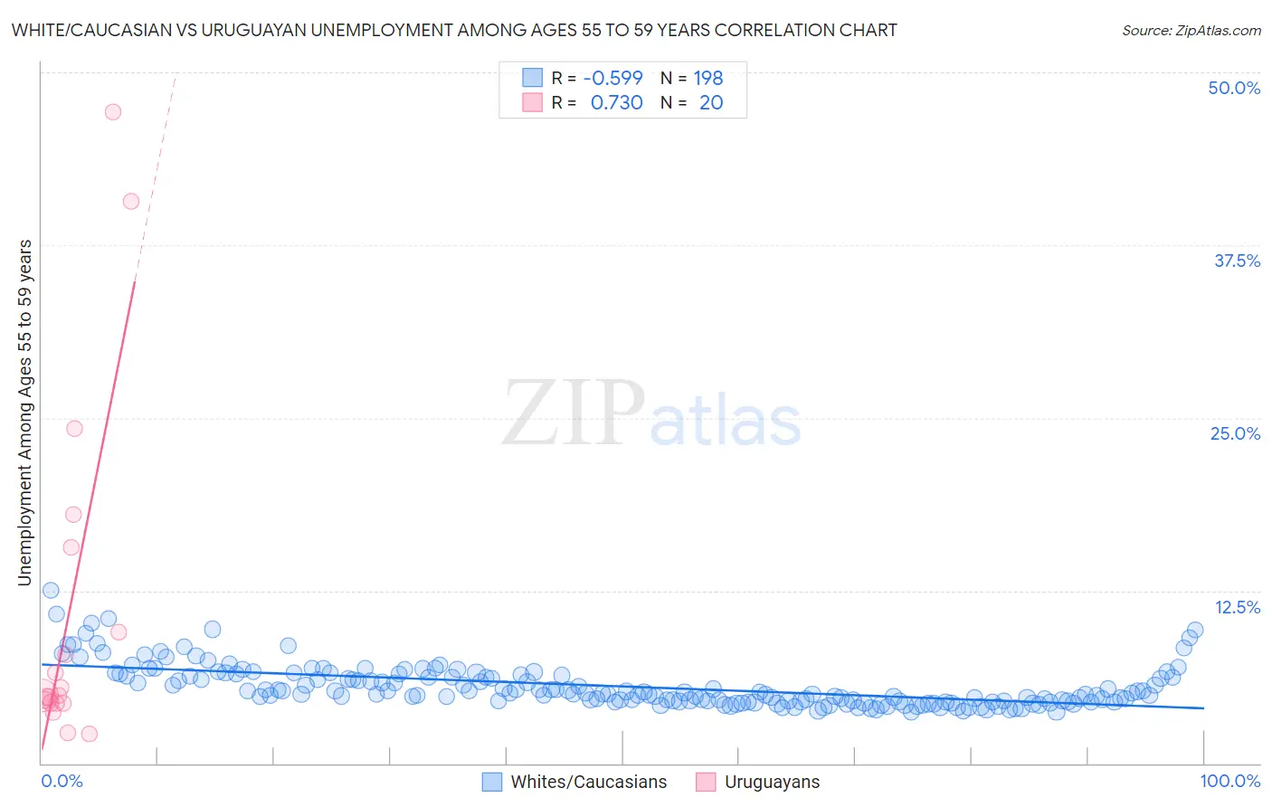 White/Caucasian vs Uruguayan Unemployment Among Ages 55 to 59 years