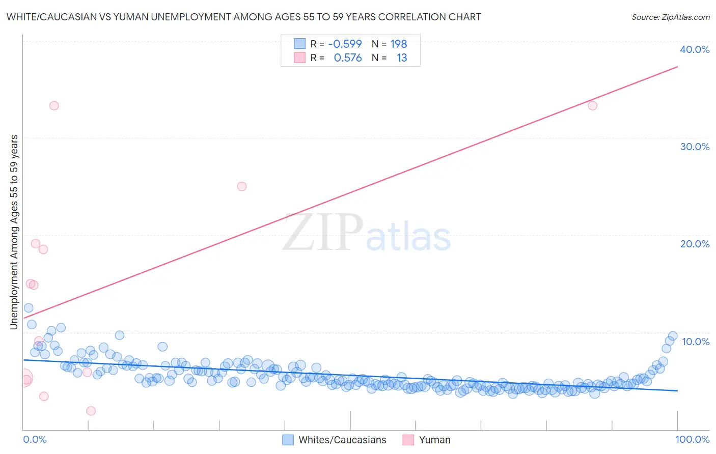 White/Caucasian vs Yuman Unemployment Among Ages 55 to 59 years