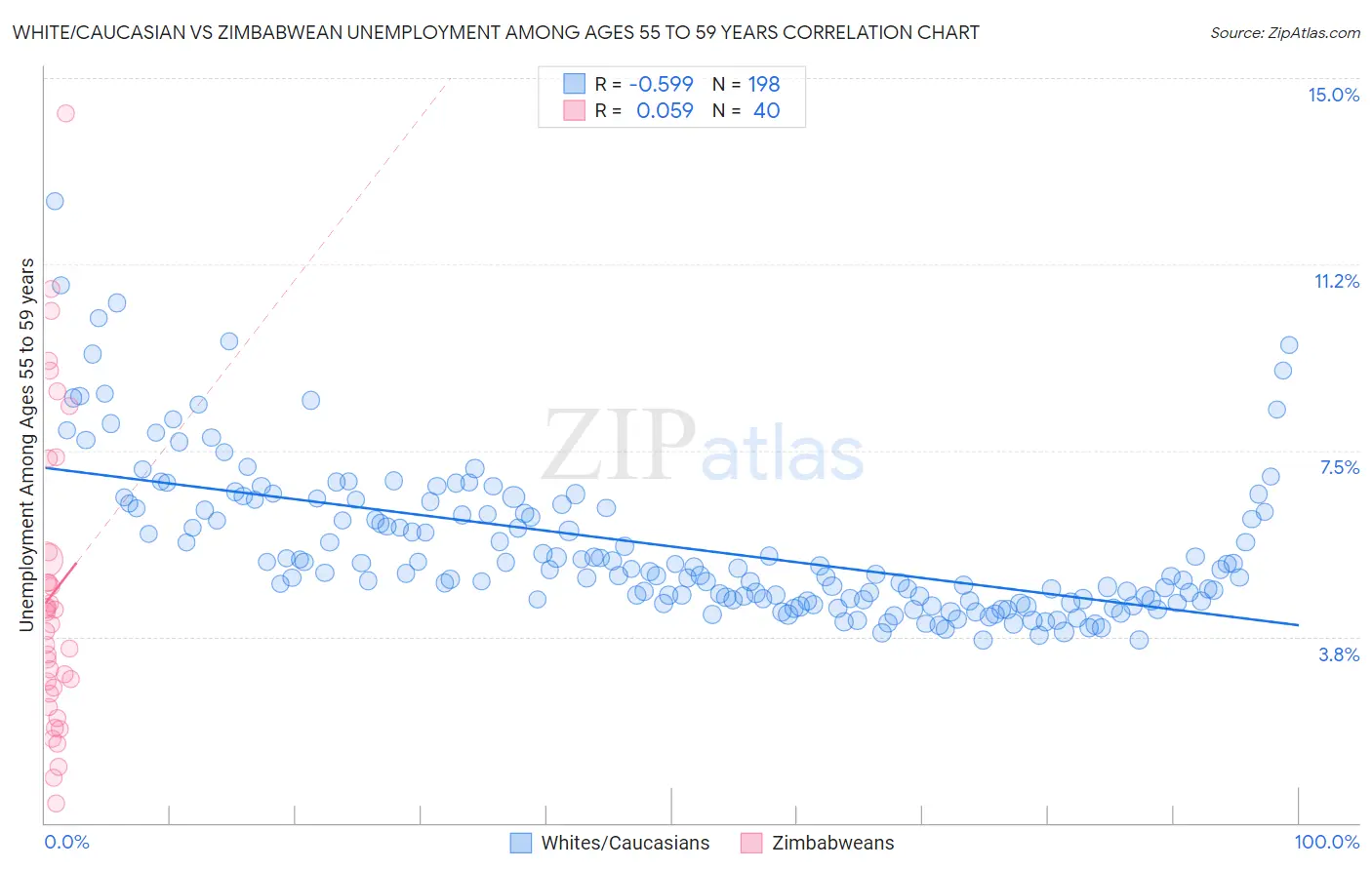 White/Caucasian vs Zimbabwean Unemployment Among Ages 55 to 59 years