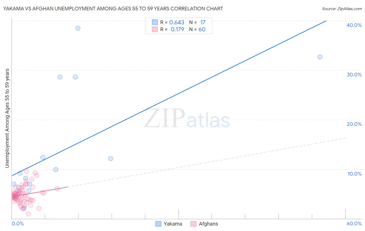 Yakama vs Afghan Unemployment Among Ages 55 to 59 years