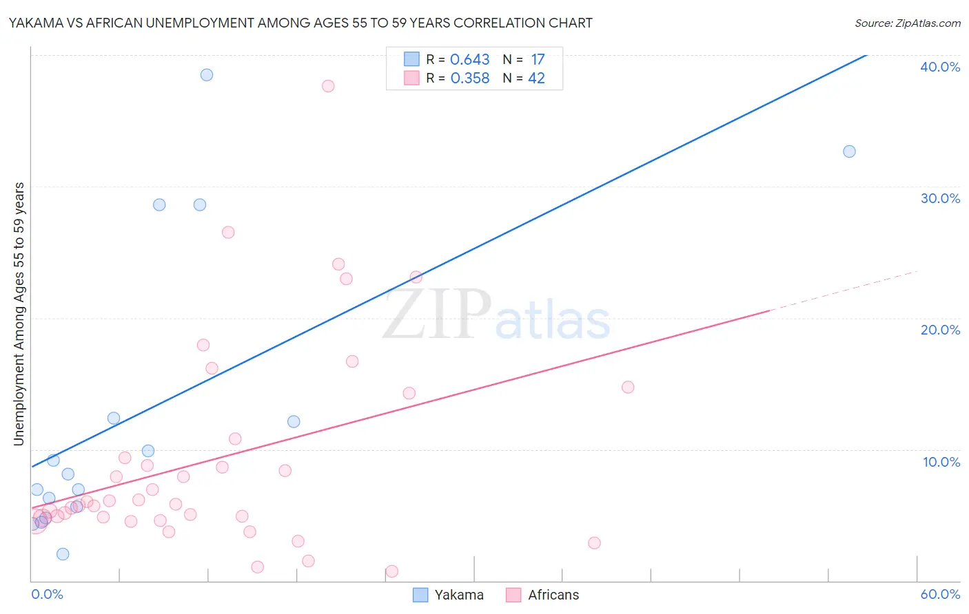 Yakama vs African Unemployment Among Ages 55 to 59 years
