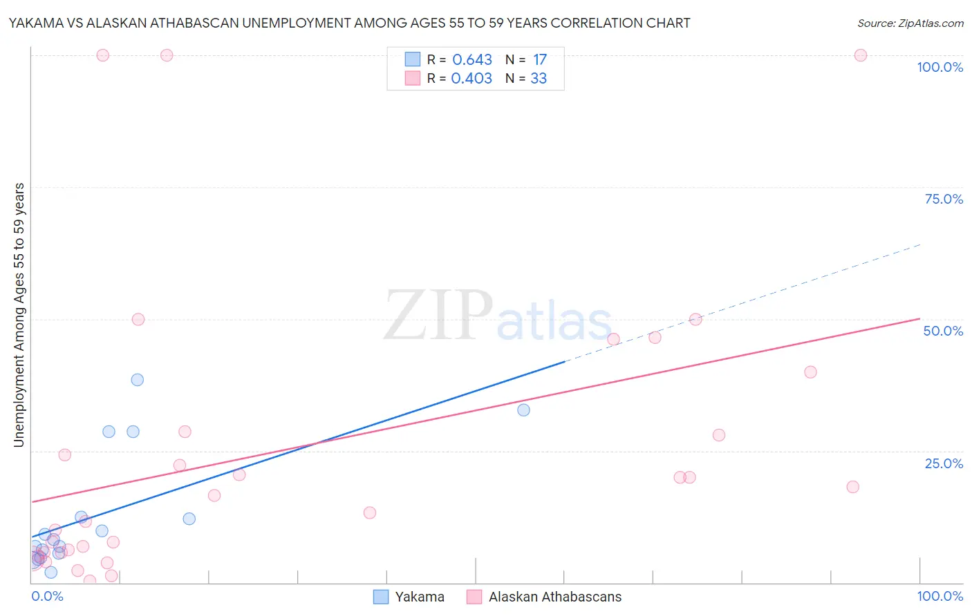 Yakama vs Alaskan Athabascan Unemployment Among Ages 55 to 59 years