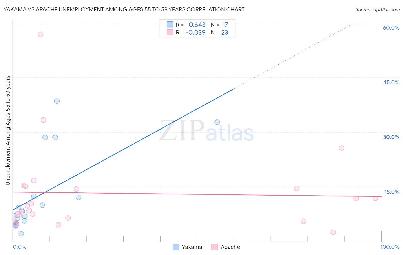 Yakama vs Apache Unemployment Among Ages 55 to 59 years