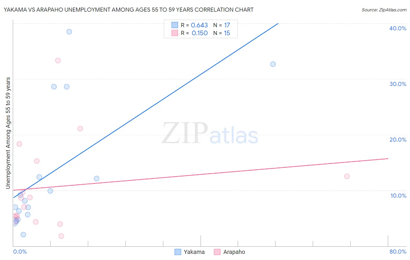 Yakama vs Arapaho Unemployment Among Ages 55 to 59 years
