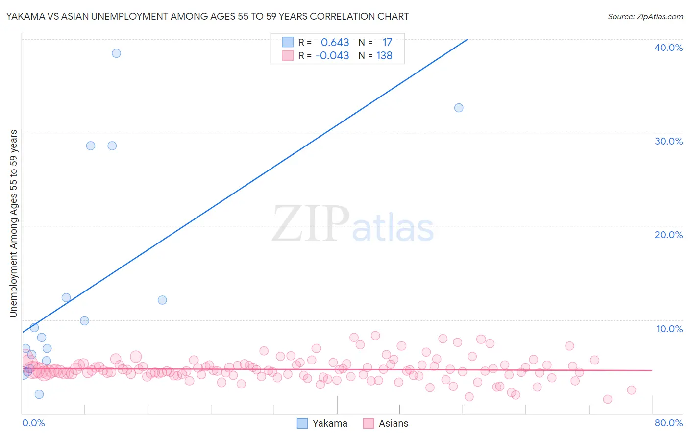 Yakama vs Asian Unemployment Among Ages 55 to 59 years