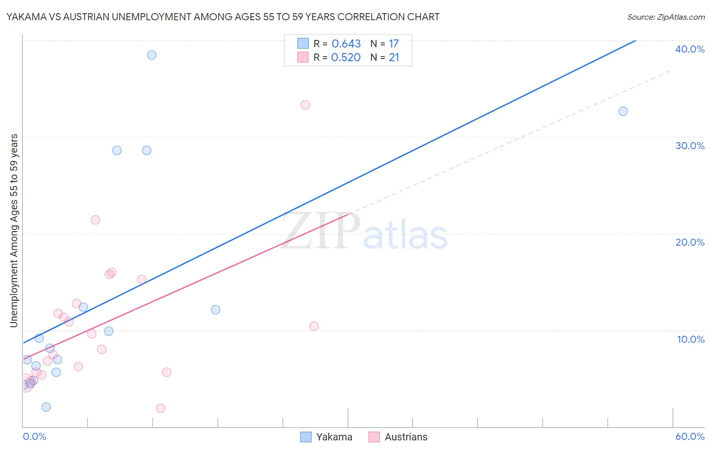 Yakama vs Austrian Unemployment Among Ages 55 to 59 years