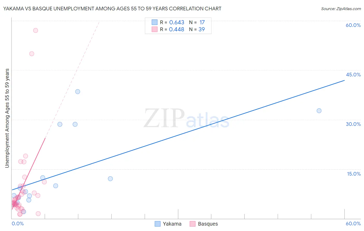 Yakama vs Basque Unemployment Among Ages 55 to 59 years