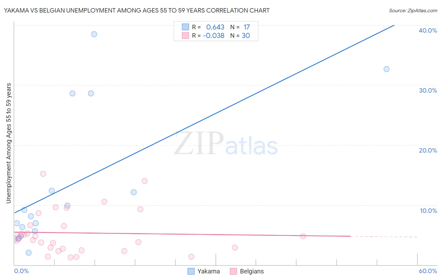 Yakama vs Belgian Unemployment Among Ages 55 to 59 years