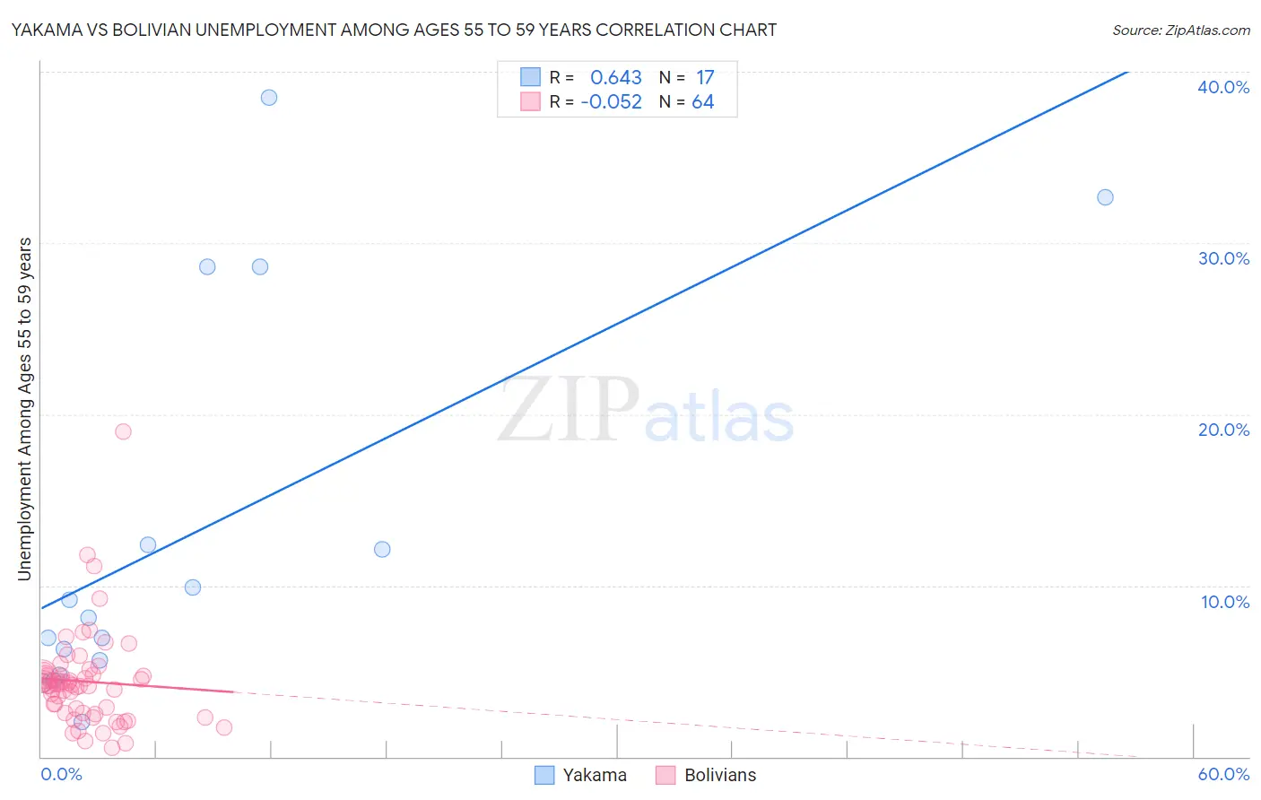 Yakama vs Bolivian Unemployment Among Ages 55 to 59 years