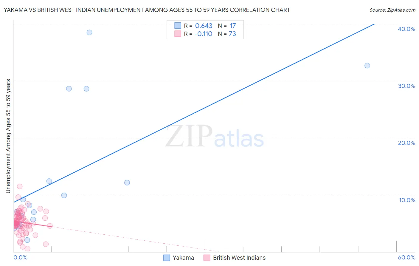 Yakama vs British West Indian Unemployment Among Ages 55 to 59 years