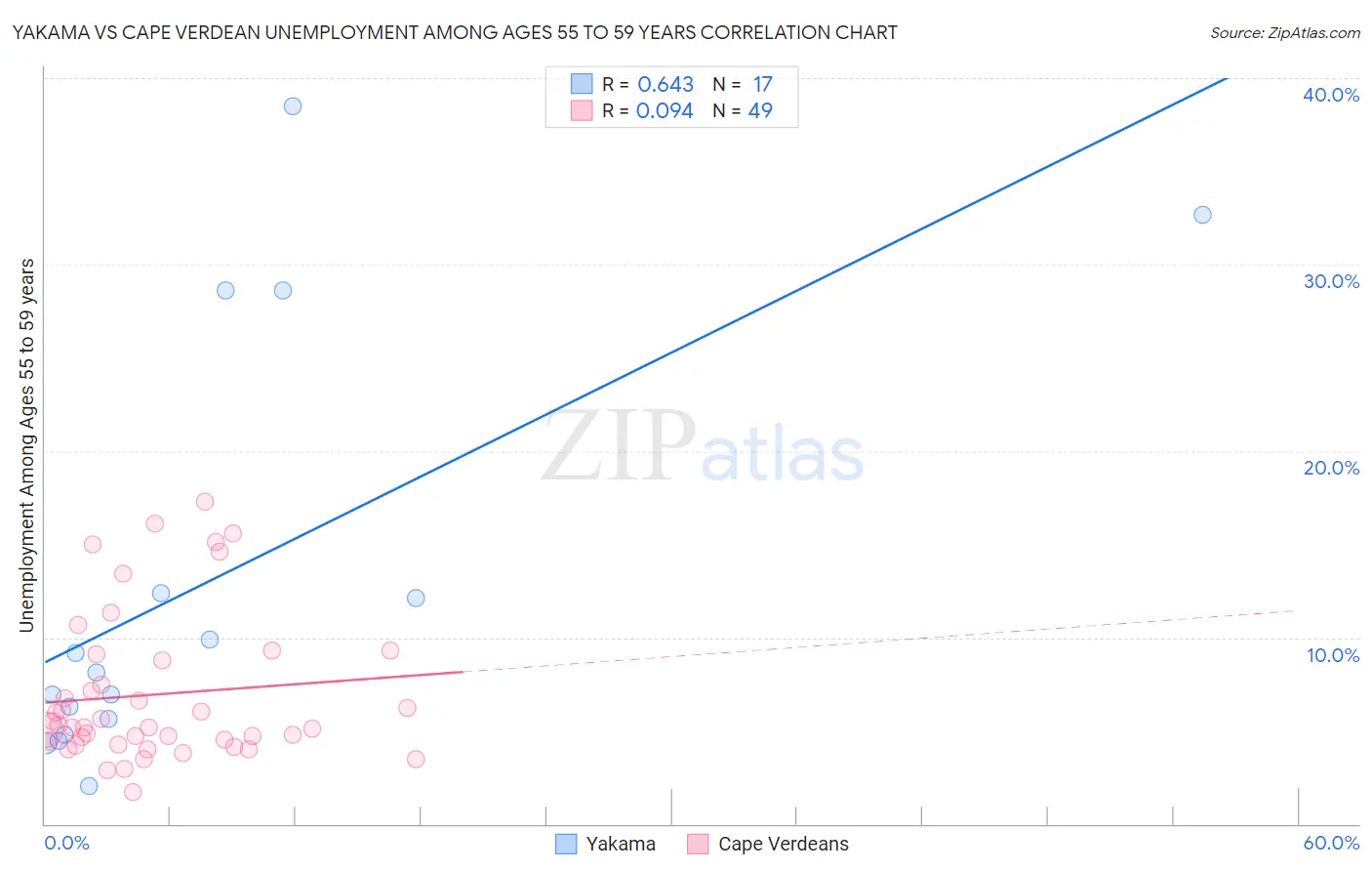 Yakama vs Cape Verdean Unemployment Among Ages 55 to 59 years