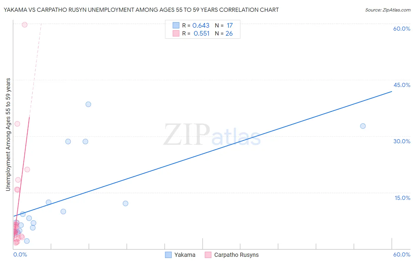 Yakama vs Carpatho Rusyn Unemployment Among Ages 55 to 59 years