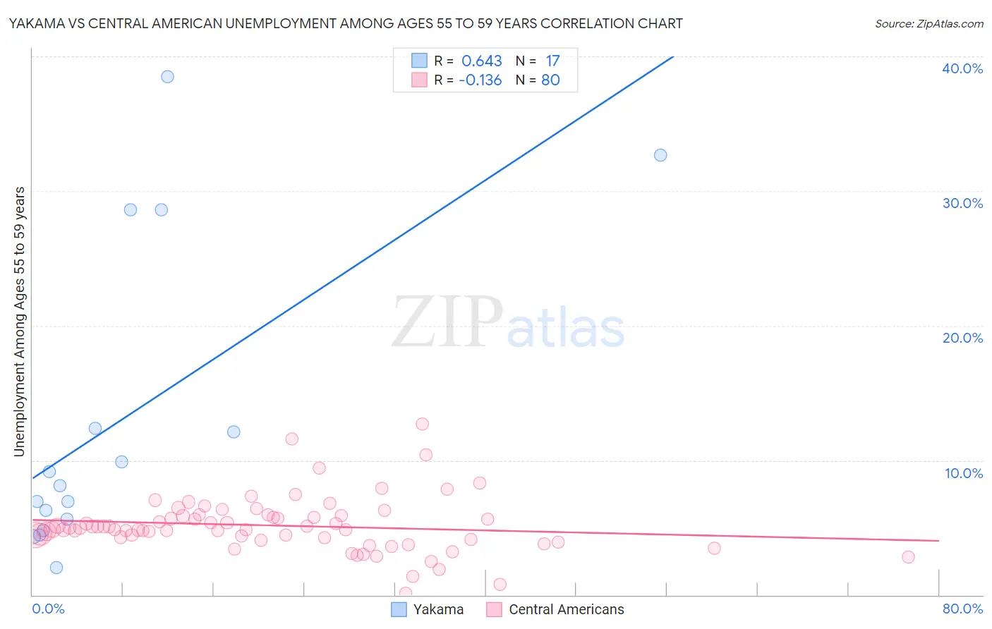 Yakama vs Central American Unemployment Among Ages 55 to 59 years