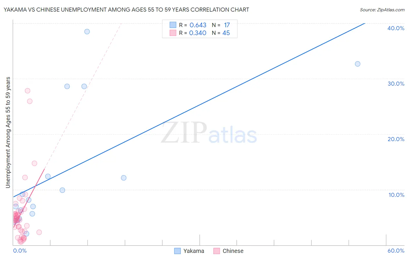 Yakama vs Chinese Unemployment Among Ages 55 to 59 years