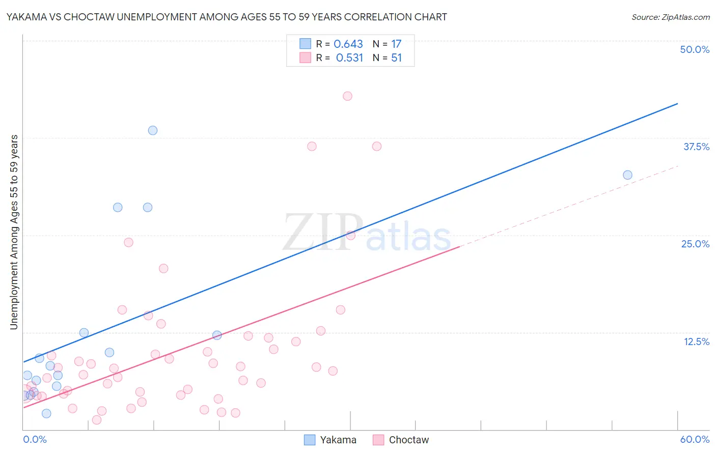 Yakama vs Choctaw Unemployment Among Ages 55 to 59 years